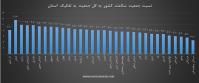 بیشترین جمعیت سالمندان در کدام استان ساکن‌اند؟ 