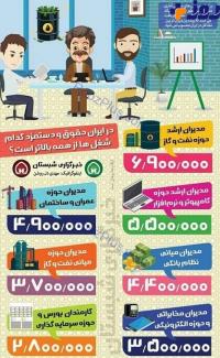 اینفوگرافیک/ پردرآمدترین مشاغل در ایران کدامند؟